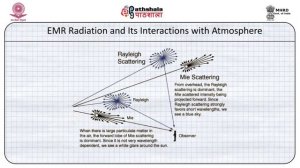 EMR radiation and its interactions with atmosphere and earth