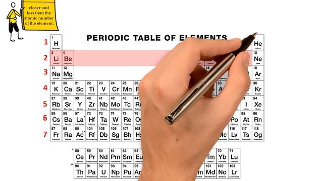 Noble Gas Configuration – Shorthand Electron Configuration