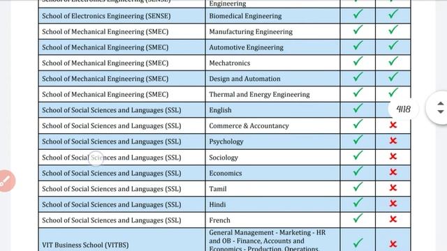 Vellore Institute of Technology (VIT) Ph.D. Admissions 2022 December session – Application Launched