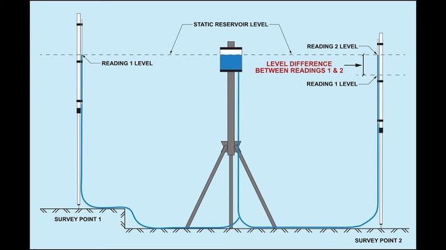Pro-Level Manometer Operational Principle смотреть онлайн