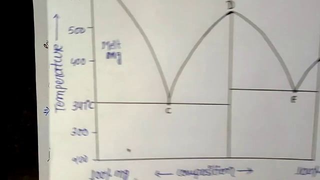 Zn- mg system phase diagram, bsc 2nd year physical chemistry notes knowledge adda