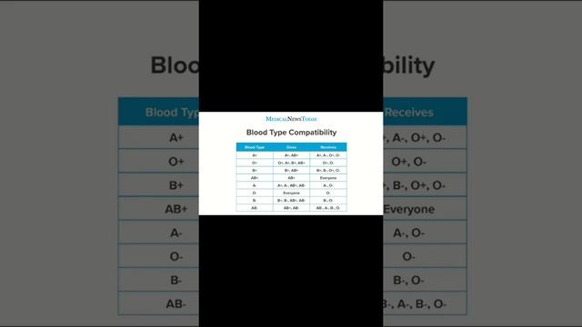 Knowledge about Blood Group #ASR Facts смотреть онлайн