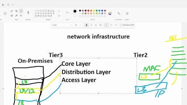 Network Infrastructure overview | Core, Distribution, & Access Layer Switches Explained!