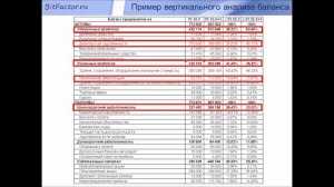 Вертикальный анализ финансовой отчетности