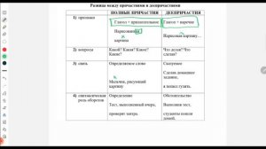 Различия между причастными и деепричастными оборотами