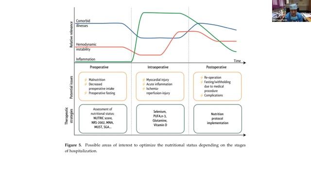 Peri and postoperative nutrition care for cardiac surgery patients Prof Shantanu Pande CVTS SGPG