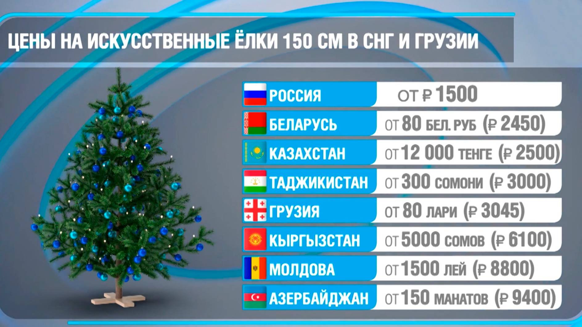 Цены на елки в странах СНГ и Грузии