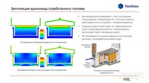 Применение программного комплекса FlowVision в атомной энергетике