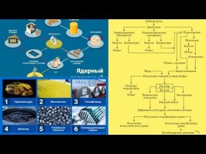3.5 Переработка урана
