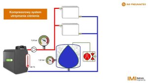 IMI Pneumatex - Jak to działa? Kompresorowy system utrzymania ciśnienia