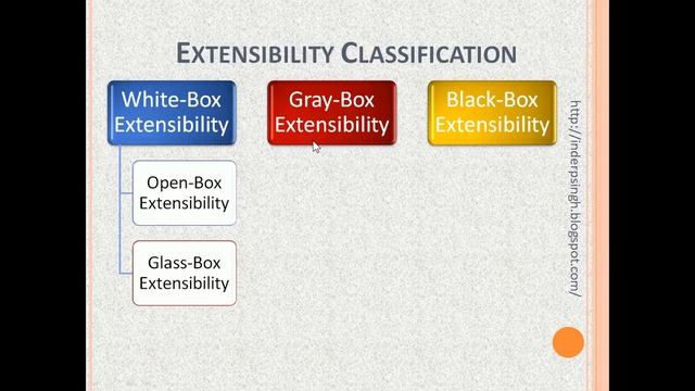 Software Extension-Software Extensibility-What Is Software Extensibility-Software Engineering