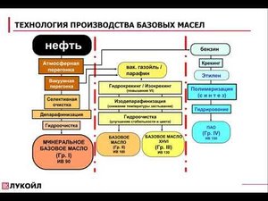 Семинар по моторным маслам ч1 - базовые масла