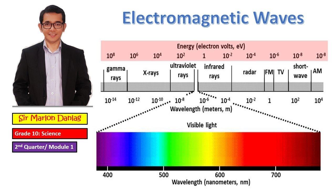 What are the different forms of Electromagnetic Waves? смотреть онлайн