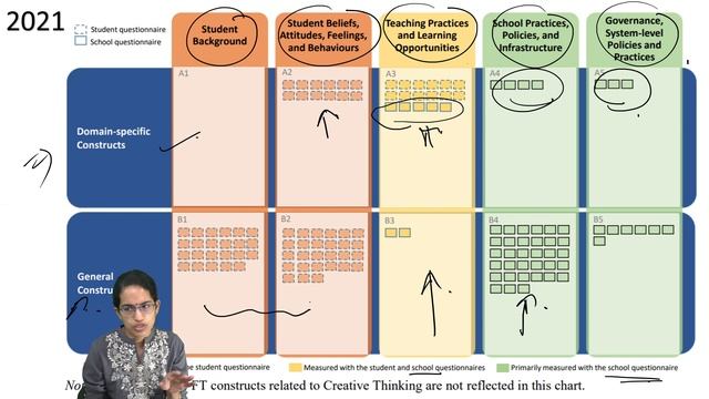 PISA OECD 2022: Mathematics, Creative Thinking | 2025 - Science Foreign Language | NET Paper 1