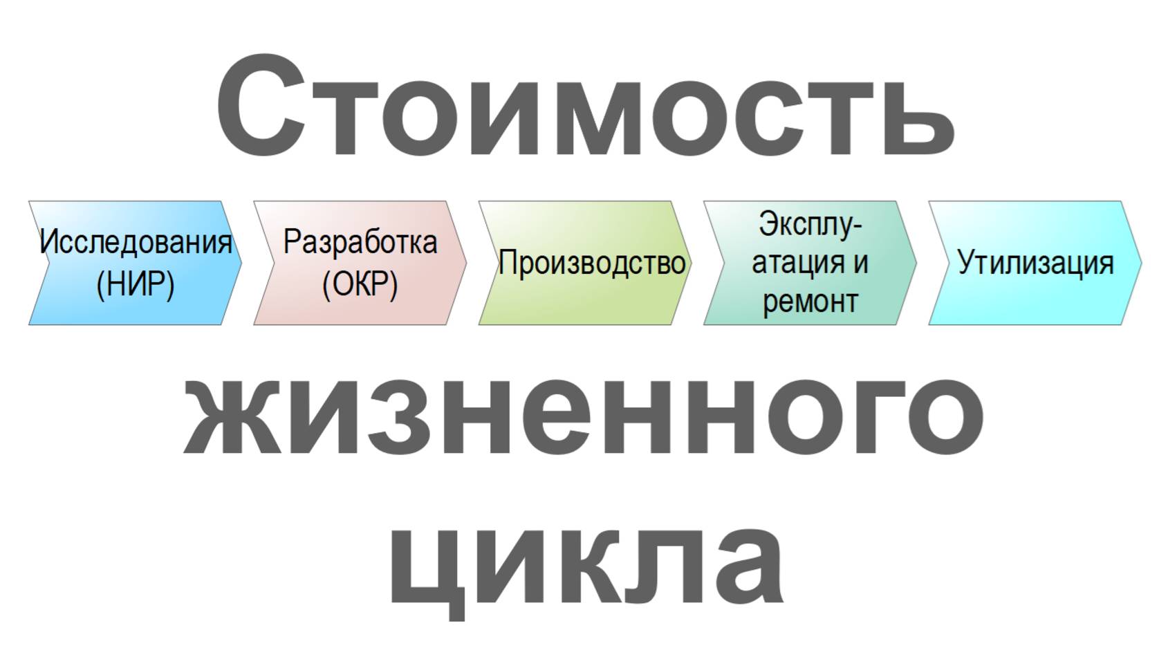 Расчет и анализ стоимости жизненного цикла продукции в системе Бизнес-инженер