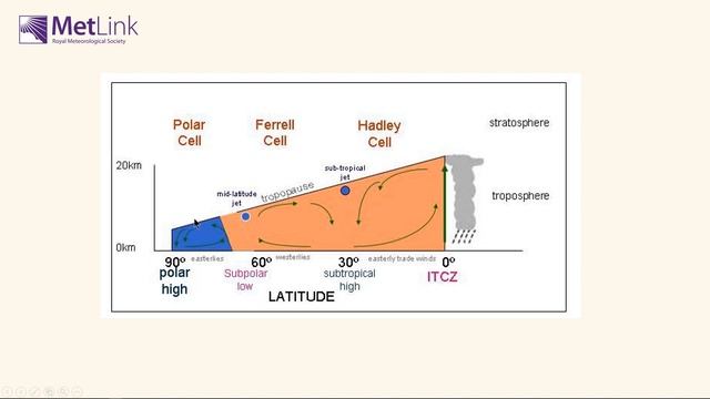 MetLink - An Introduction to Atmospheric Circulation смотреть онлайн