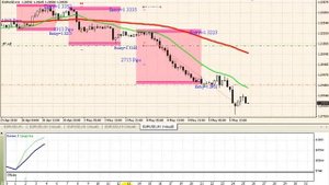 прибыльная пробойная стратегия FOREX mp4