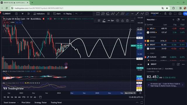 Нефть марки Brent, краткий обзор 12.03.2024 смотреть онлайн