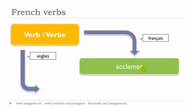 урок французского языка # Le verbe # acclamer смотреть онлайн