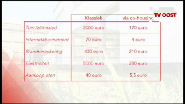 Cohousing Vinderhoute смотреть онлайн