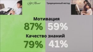 Как система Софт Моцарт на основе научного подхода преобразует групповое занятие в индивидуальное.