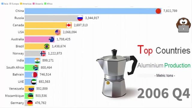 Top 15 Countries by Aluminium Production 1994 - 2018 смотреть онлайн