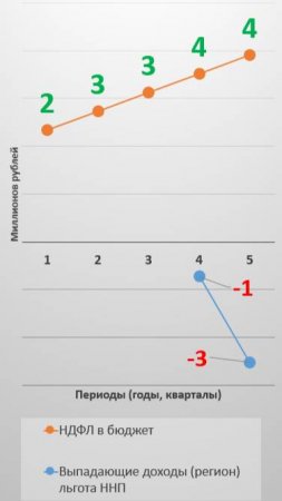 Выпадающие доходы рег. бюджета в виде льготы по налогу на прибыль - когда появляются? См полн. видео