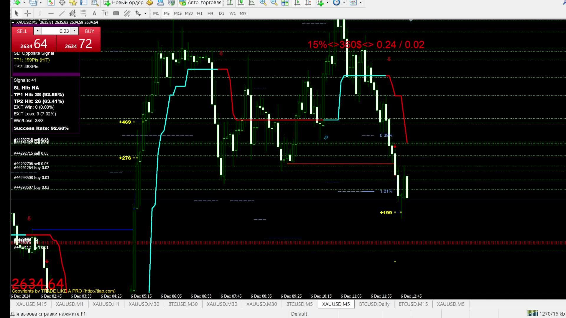 XAUUSD,ЗОЛОТО
