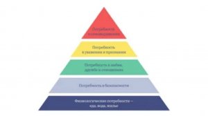Пирамида потребностей А. Маслоу.