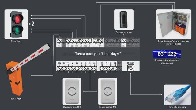 Контроль точки доступа типа «Шлагбаум»