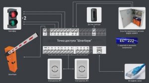 Контроль точки доступа типа «Шлагбаум»