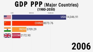 GDP PPP of India, USA, China & UK (1980-2030)