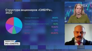 Сибур проведёт IPO. Финансовые показатели, долг, риски, оценка компании. Что происходит с инфляцией?