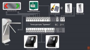 Контроль точки доступа типа «Турникет»