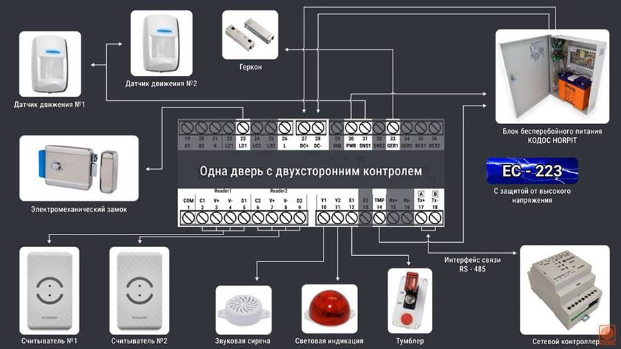 Контроль одной точки доступа типа «Дверь»