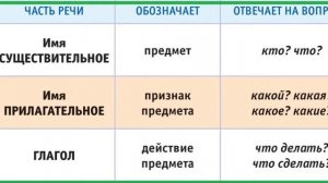 Части речи  2 класс  Русский язык