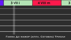 Гамма До мажор (аппликатура А. Сеговиа) дуоли, триоли, квартоли| Color tabs