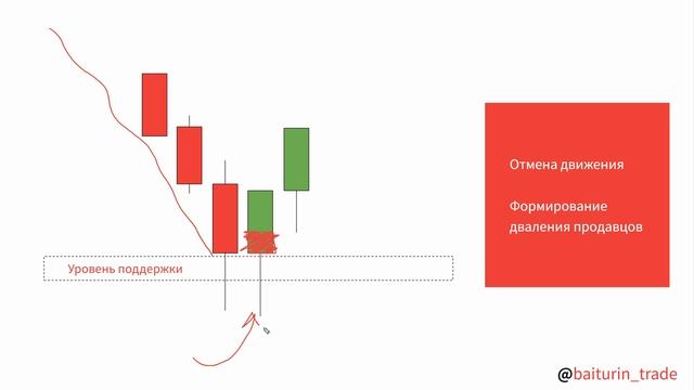 Как правильно читать свечные графики