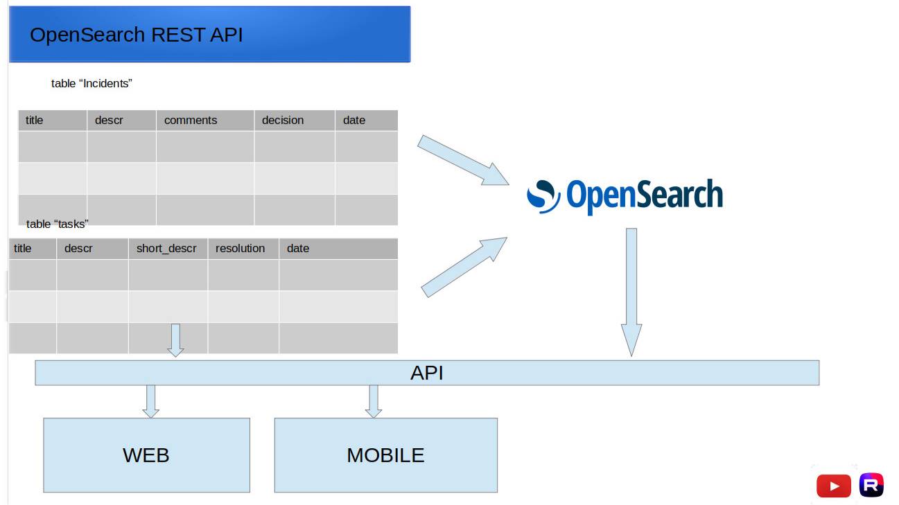 Opensearch. Урок1. Работаем с созданием индекса, загрузкой данных и поиском.