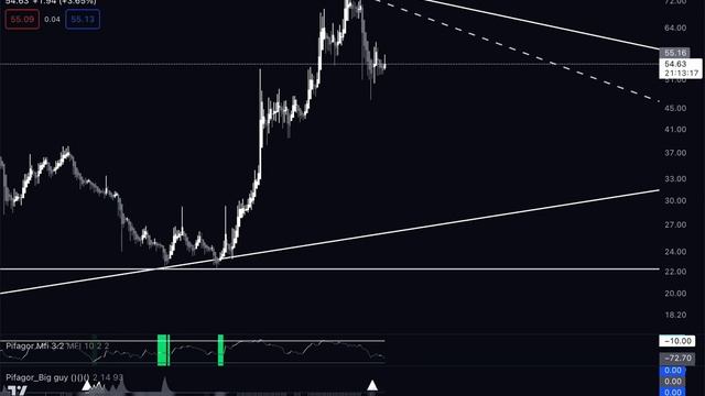 EGLD - ТЕХАНАЛИЗ. Новое цифровое золото? Цели и планы по криптовалюте.