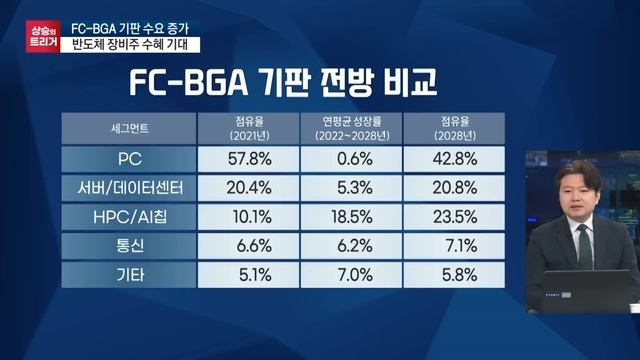 삼성·인텔도 탐내는 AI반도체 핵심,  FC-BGA 수요 성장 수혜 기업은 / 상승의트리거 / 한국경제TV