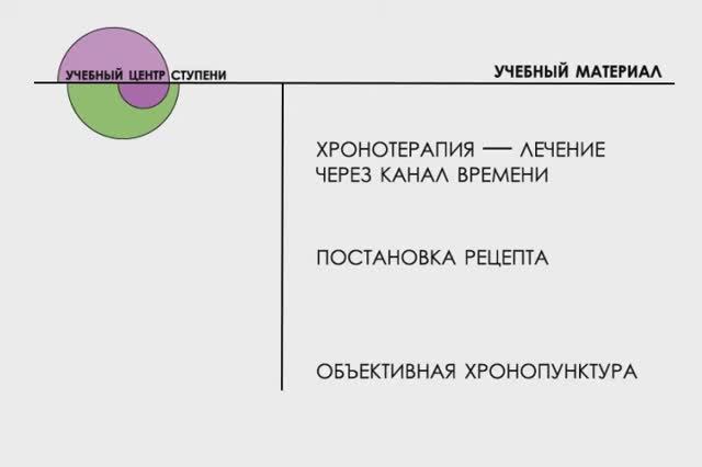 Объективная хронотерапия постановка рецепта. Су Джок