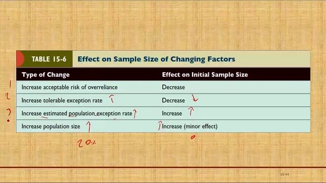 Example: Statistical Sampling in Test of Control | CPA Exam