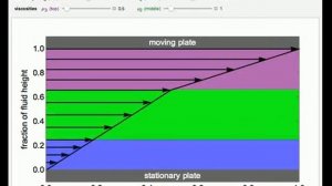 Velocity Profile for Immiscible Viscous Fluids