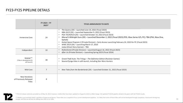 Take Two Interactive Software TTWO Q3 2023 Earnings Presentation смотреть онлайн