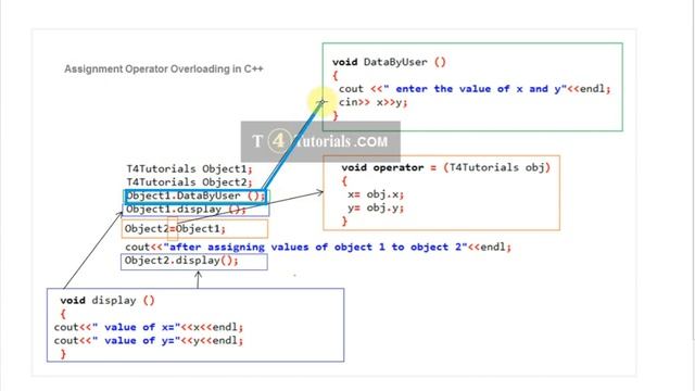 Assignment Operator Overloading in C++
