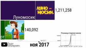 Луномосик VS Компот гонка подписчиков