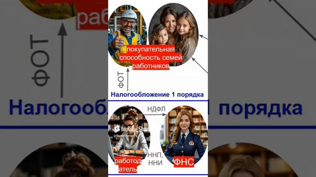 Что такое налоги 1 порядка? Налогообложение второго порядка в цепочке потребления и добав. стоимости