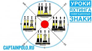 Уроки яхтинга / Плавучие знаки