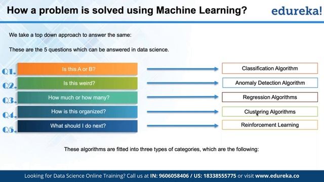 Data Science Live - 3 | Machine Learning Algorithms | ML Tutorial | Data Science Training | Edureka